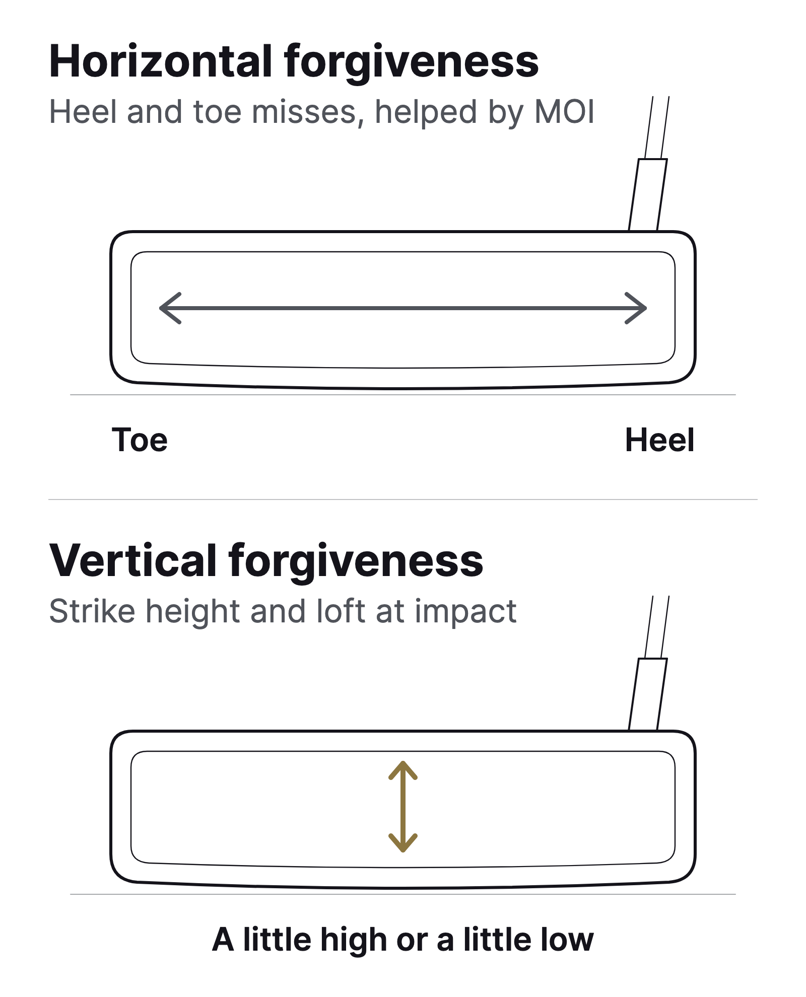 Diagram of the same putter head seen from the front, twice. Top: a horizontal arrow across the face, from toe to heel, labeled horizontal forgiveness, heel and toe misses, helped by MOI. Bottom: a vertical arrow on the face, labeled vertical forgiveness, strike height and loft at impact, a little high or a little low.